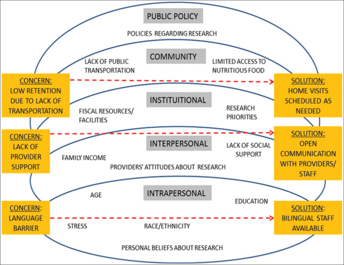 Application of the Socio-Ecological Model (SEM) to enhance participation in a clinical trial